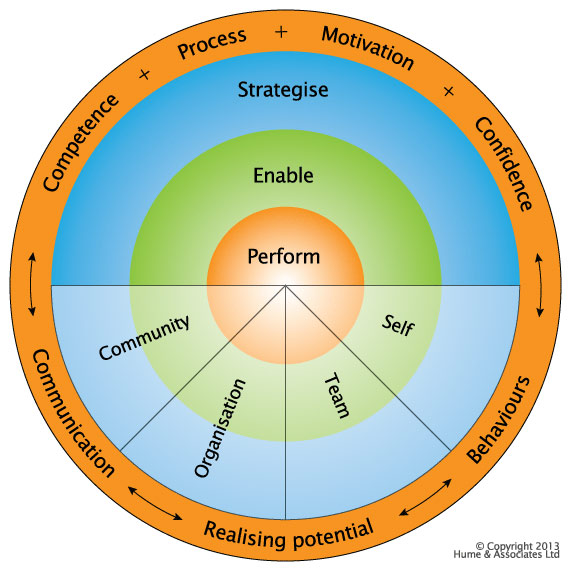 Growing leaders - Hume Learning