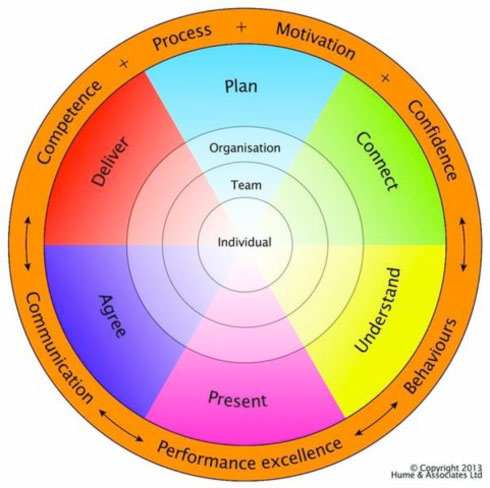 Influencing & selling - Hume Learning